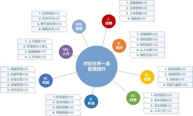 對標(biāo)管理提升的基本原則