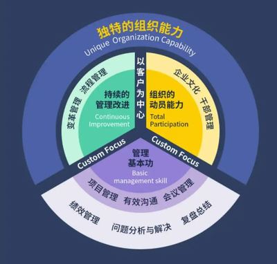 跟華為學(xué)管理 打造卓越企業(yè)管理體系